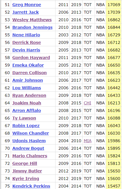 Credit: Basketball Reference