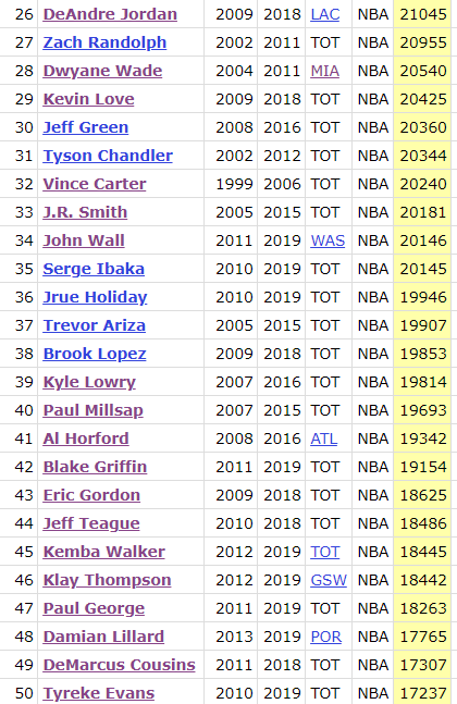 Credit: Basketball Reference