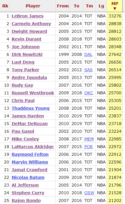 Credit: Basketball Reference