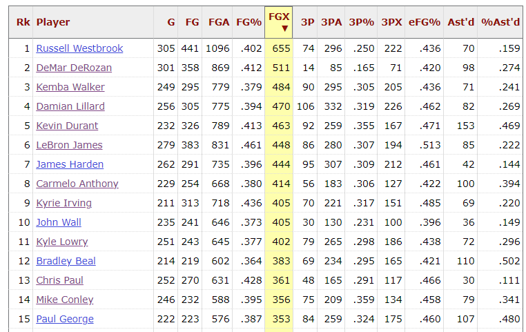 Credit: Basketball Reference