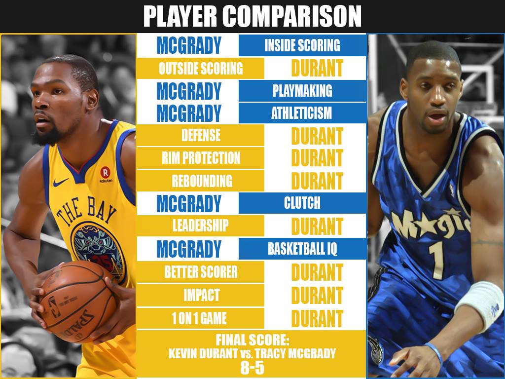 Full Player Comparison: Kevin Durant vs. Tracy McGrady (Breakdown) 1