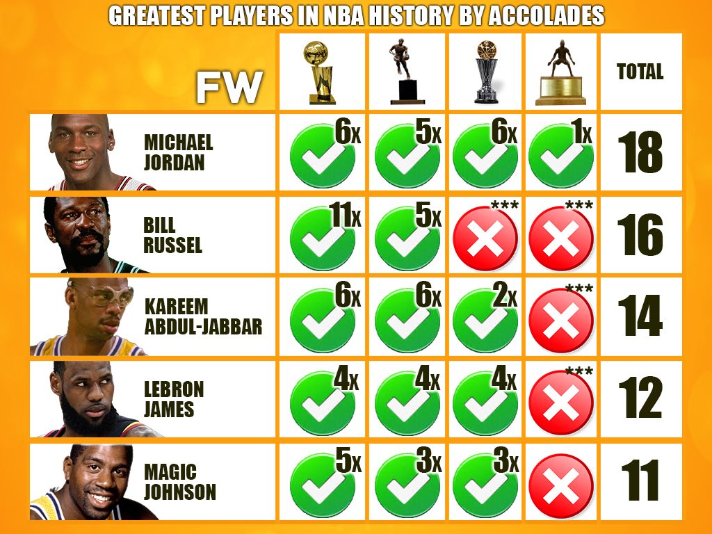 Michael Jordan Has The Most Accolades In NBA History