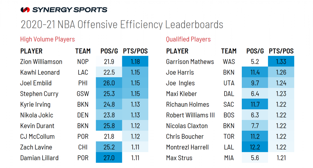  Credit: Synergy Sports