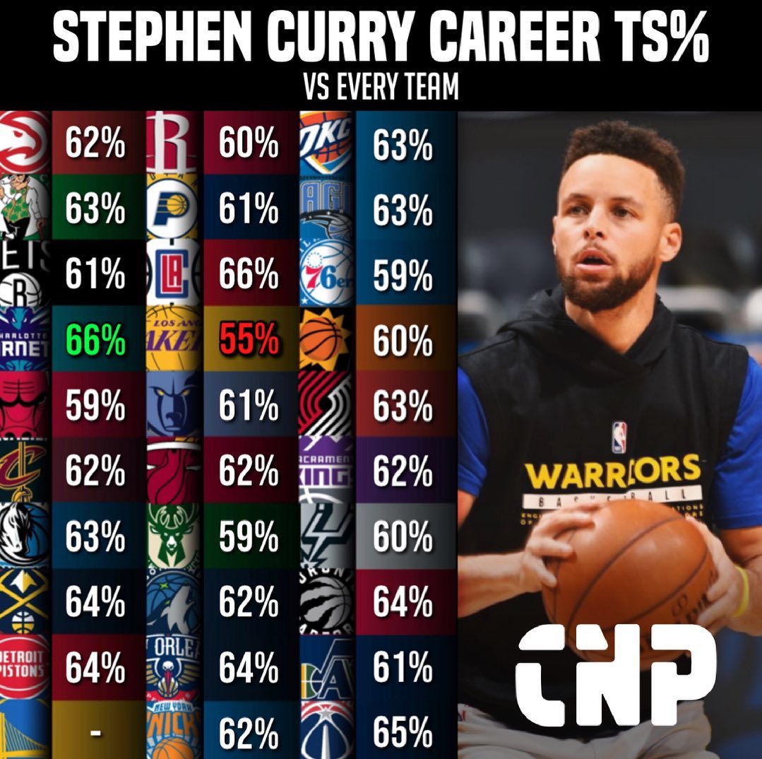 Stephen Curry Career TS%