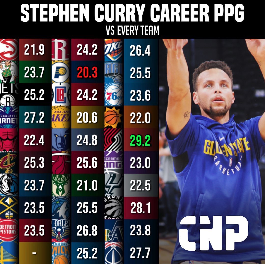 Stephen Curry Career PPG