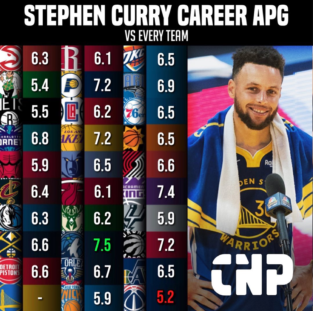 Stephen Curry Career APG