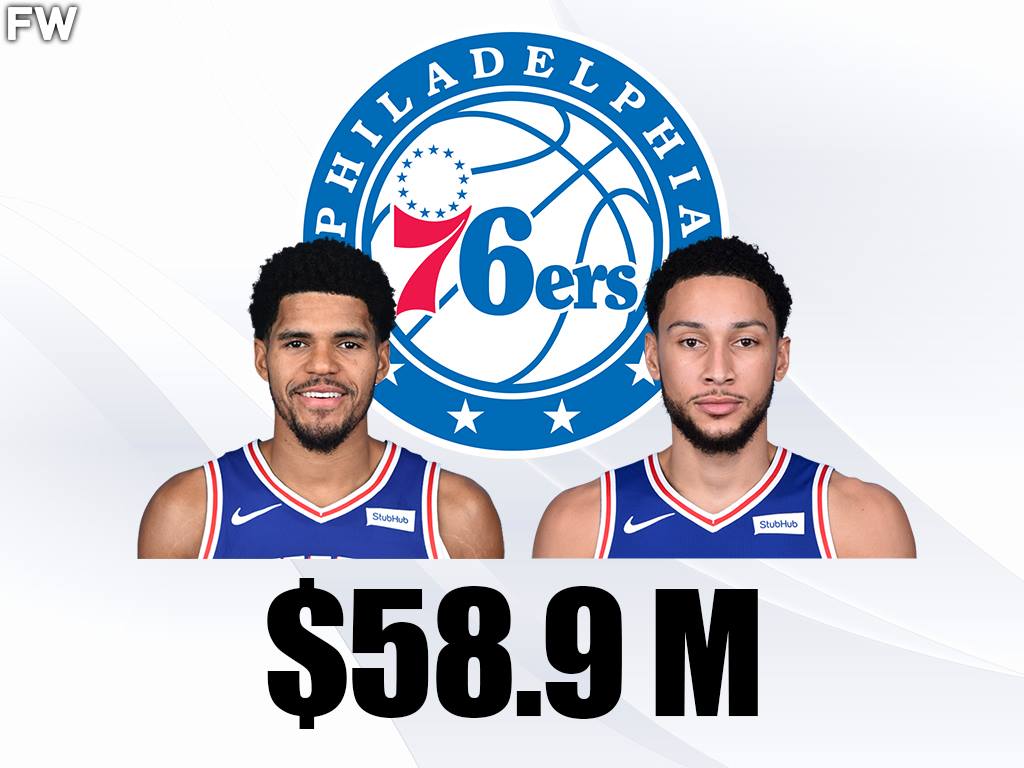 <em></figure>
<p>Here’s an interesting fact. Joel Embiid, an MVP candidate last season, is the third-highest player on the team in salary. Tobias Harris is the highest paid player at $35.9 million, while Ben Simmons comes in right behind at $33.0 million. Simmons, a Defensive Player of the Year candidate, was so horrid offensively that there were rumors he would be traded this offseason.
</p>
<p>Instead, it appears that Simmons is looking towards another year in Philly. The 76ers were the No. 1 seed in the East thanks to their big three, but it all depends on the development of Simmons if the team can make the NBA Finals for the first time since 2001.
</p>
<hr>
<h2>9. Karl-Anthony Towns And D’Angelo Russell – $60.6 Million</h2>
<figure><img decoding=