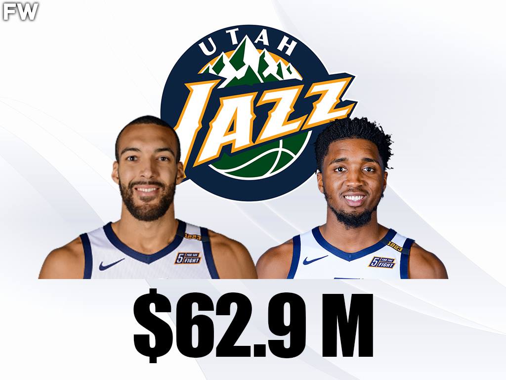 <em></figure>
<p>The combination of Gobert and Mitchell led the Jazz to the best record in the NBA last year before falling in the second round of the playoffs. Gobert ($34.8 million) made All-NBA and won Defensive Player of the Year for the third time. As for Mitchell, he made his second straight All-Star appearance and will make $28.1 million.
</p>
<p>The two deserve to be a top-10 expensive duo for making the Jazz contenders, but if they want to be paid like top tier superstars, they need to bring Utah to a Conference or NBA Finals. For all the regular-season success the Jazz has had, they have been unable to recreate that in the postseason.
</p>
<hr>
<h2>5. Damian Lillard And CJ McCollum – $74.5 Million</h2>
<figure><img decoding=