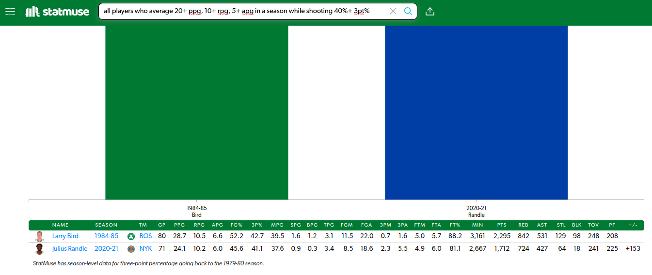 Larry Bird/Julius Randle comparison