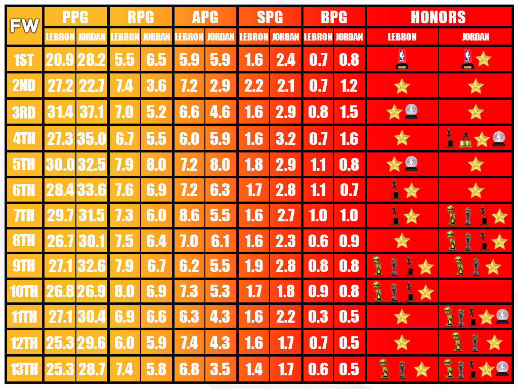 Comparing LeBron James vs. Michael Jordan Season Per Season