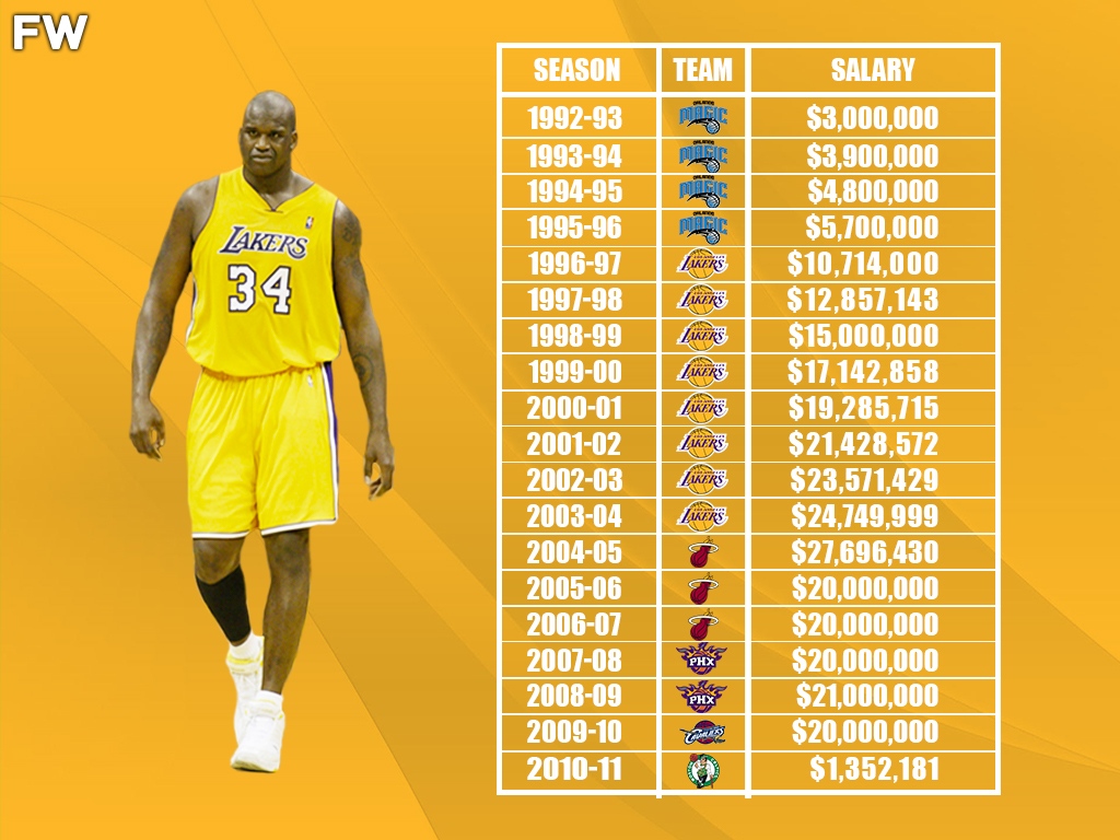 Shaquille O'Neal Earned Astonishing $292,198,327