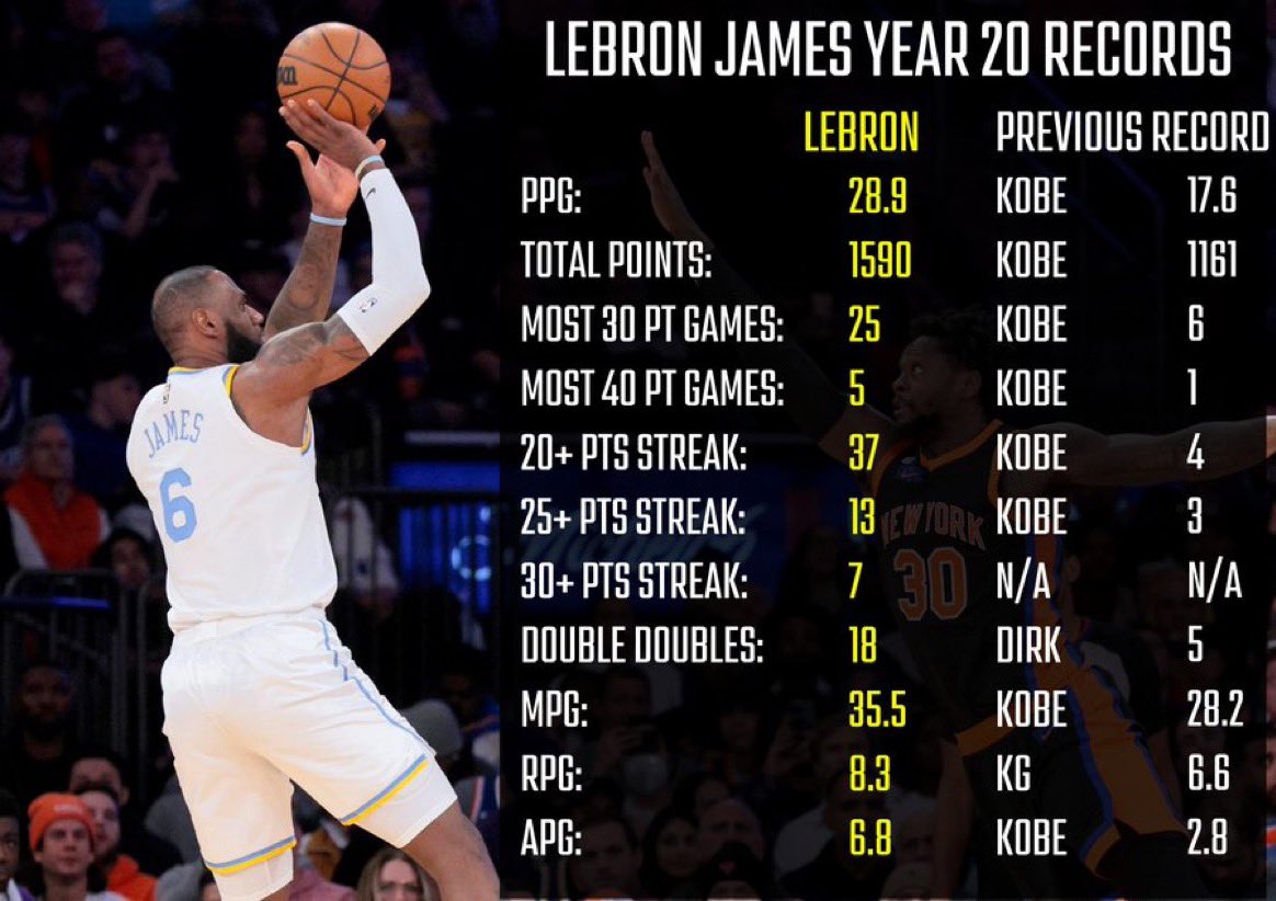 LeBron James Breaks 11 NBA All-Time Records In Year 20