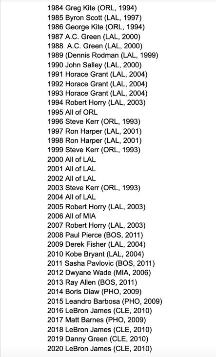 Since 1999 Every NBA Finals Include One Of Danny Green's Teammates