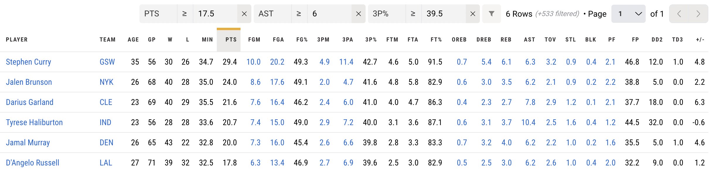 D'Angelo Russell Hits Back At Haters, Using Stats As Proof Of His Good Season
