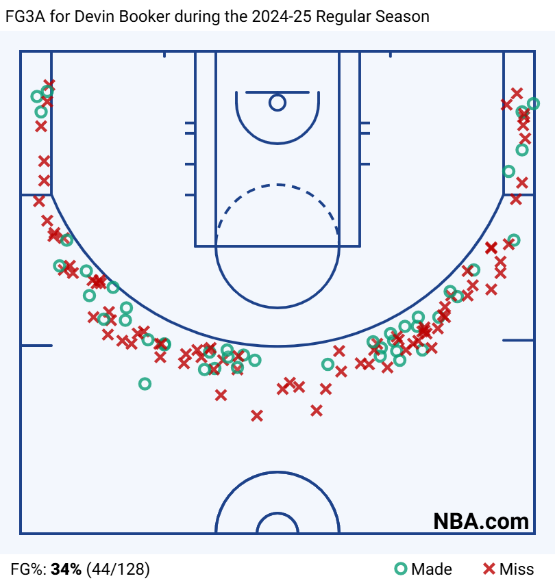 FG3A for Devin Booker during the 2024-25 Regular Season 