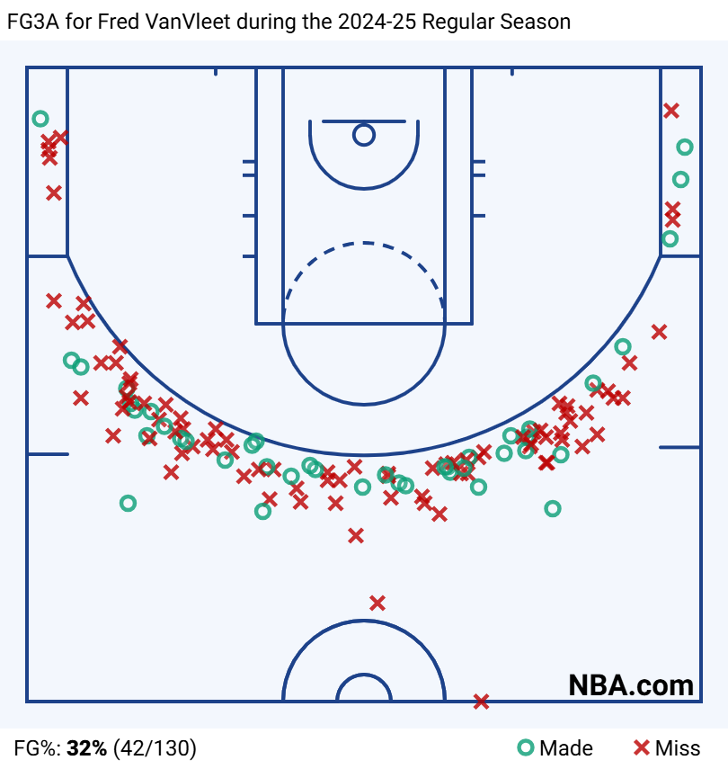 FG3A for Fred VanVleet during the 2024-25 Regular Season 