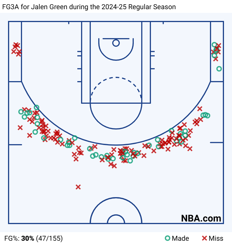 FG3A for Jalen Green during the 2024-25 Regular Season 