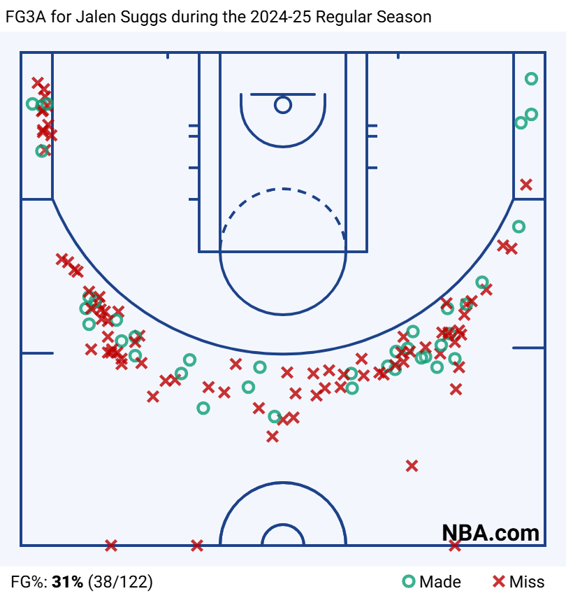 FG3A for Jalen Suggs during the 2024-25 Regular Season 