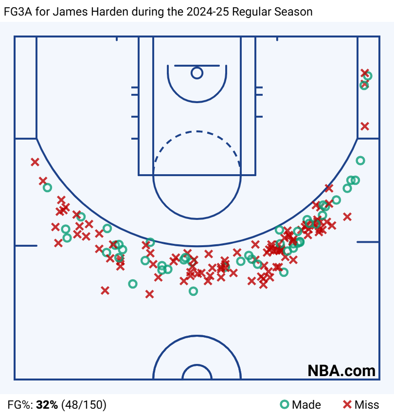 FG3A for James Harden during the 2024-25 Regular Season 