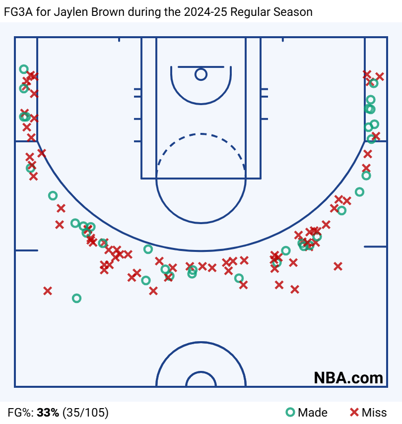 FG3A for Jaylen Brown during the 2024-25 Regular Season 