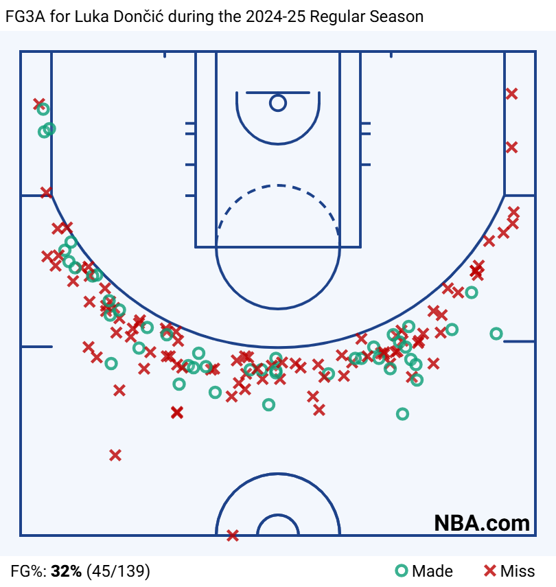 FG3A for Luka Doncic during the 2024-25 Regular Season 
