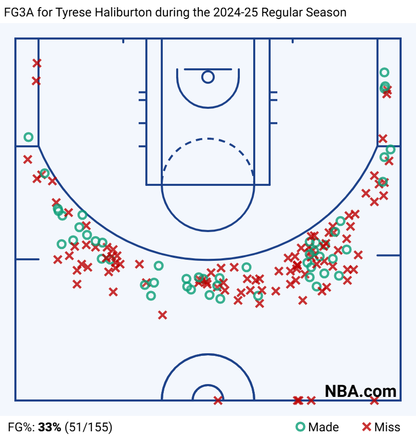 FG3A for Tyrese Haliburton during the 2024-25 Regular Season 