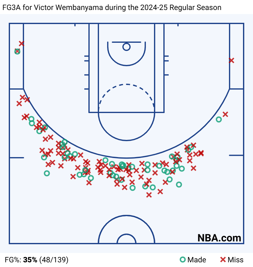 FG3A for Victor Wembanyama during the 2024-25 Regular Season 
