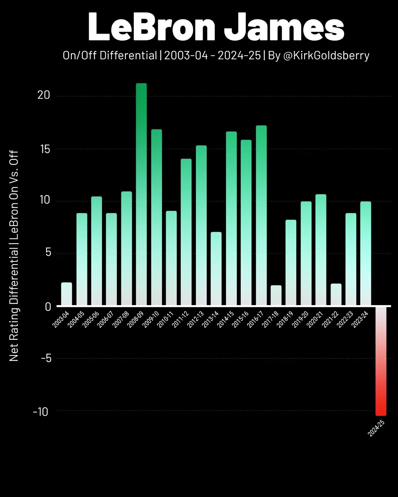 LeBron James On-Off Evolution