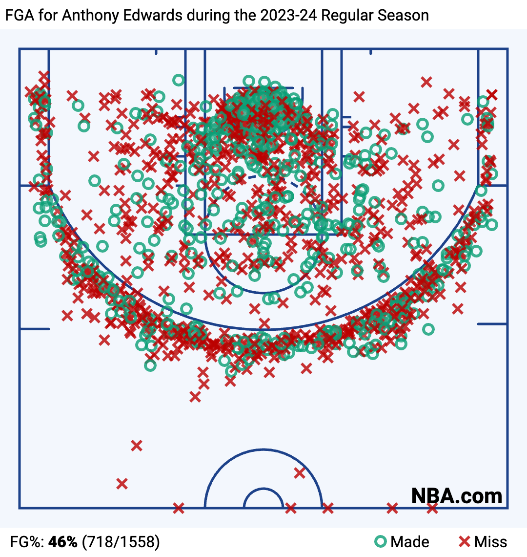 Anthony Edwards 2023-24 Shot Chart