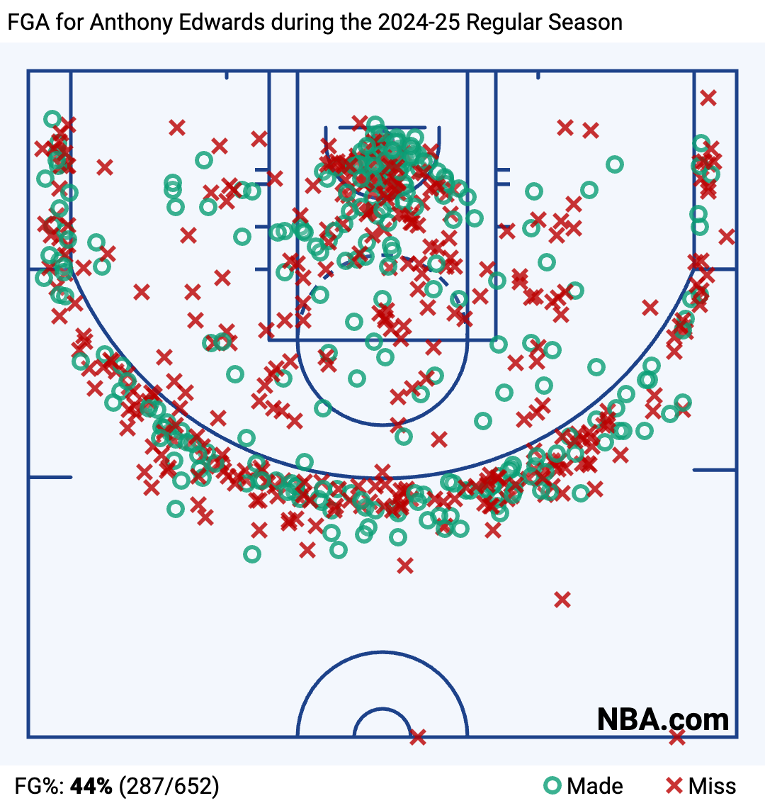 Anthony Edwards 2024-25 Shot Chart