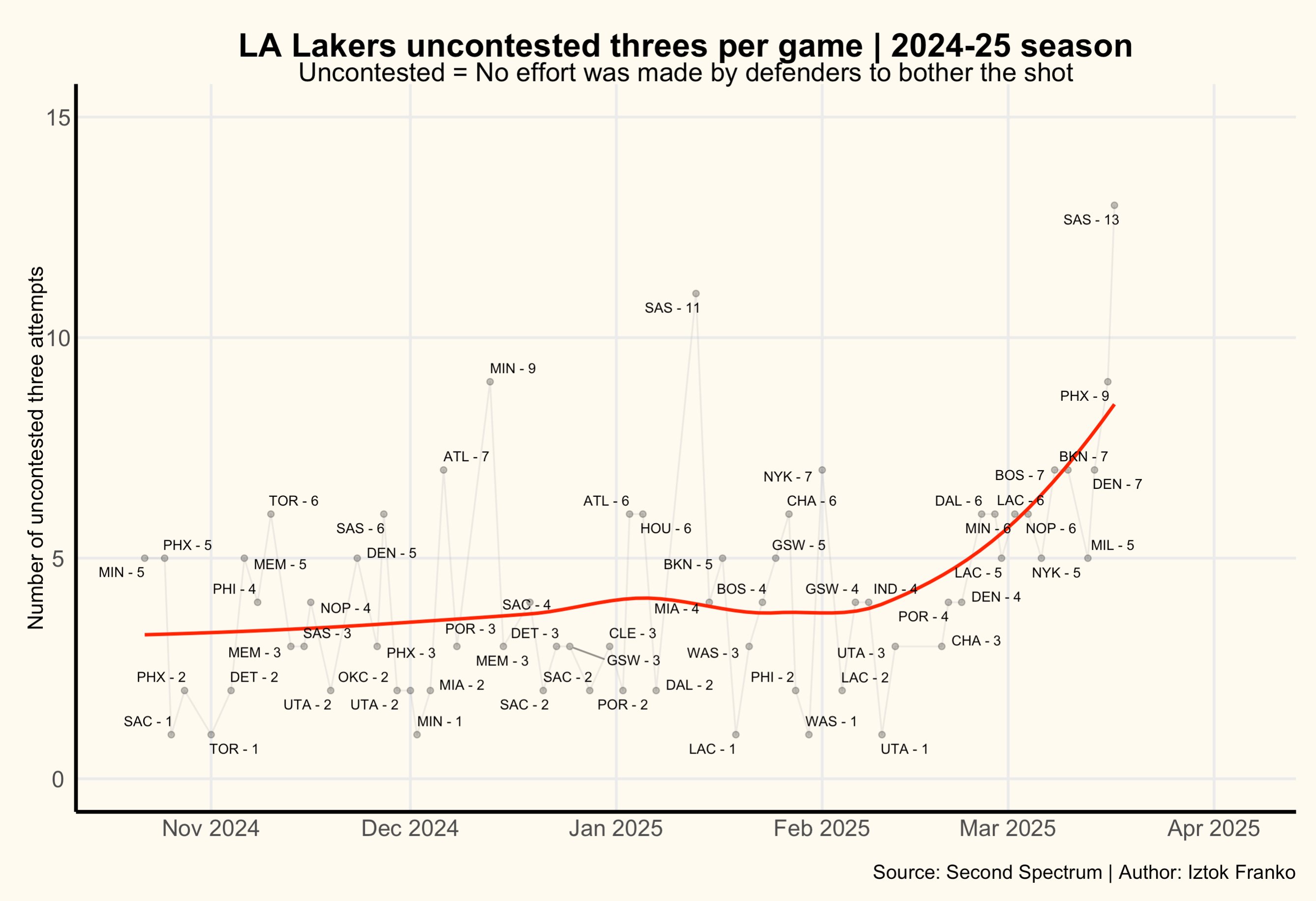 The Los Angeles Lakers.