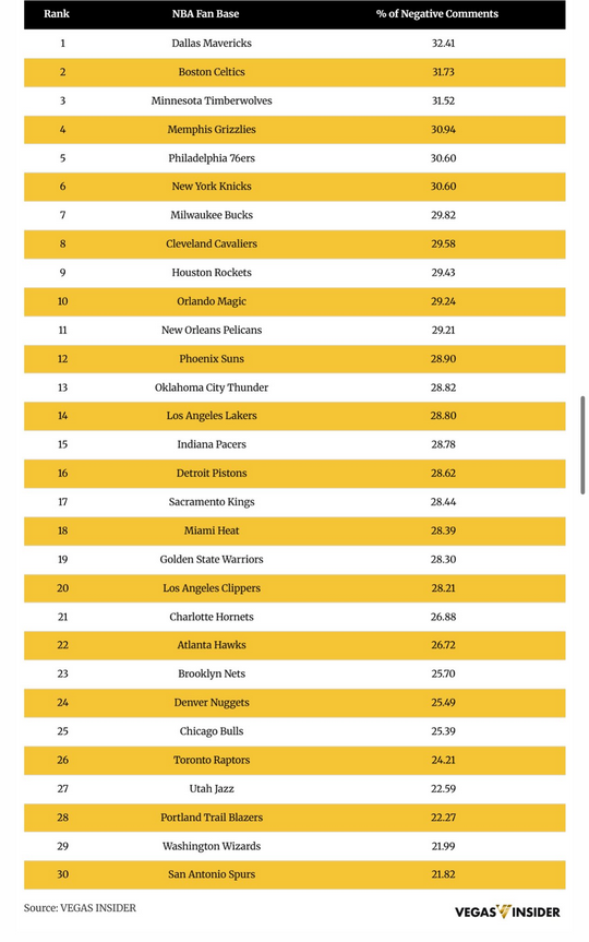 Negative fan base rankings.