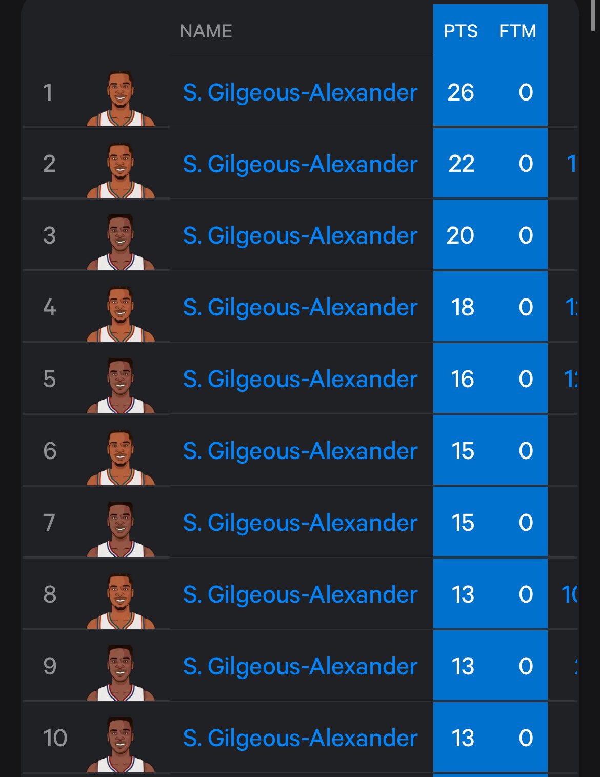 Shai Gilgeous-Alexander points in games without FTA.