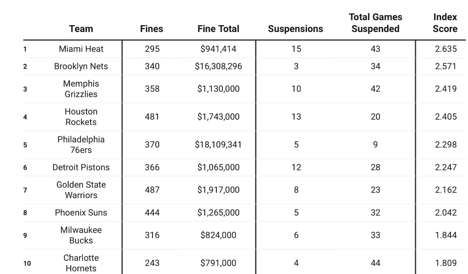 The Miami Heat are statistically the dirtiest team in the NBA over the last 10 years