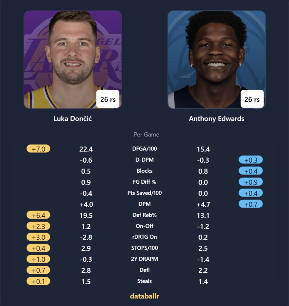 Luka Doncic's Defensive Stats Prove He's A Better Defender Than Stephen Curry, Anthony Edwards And Others